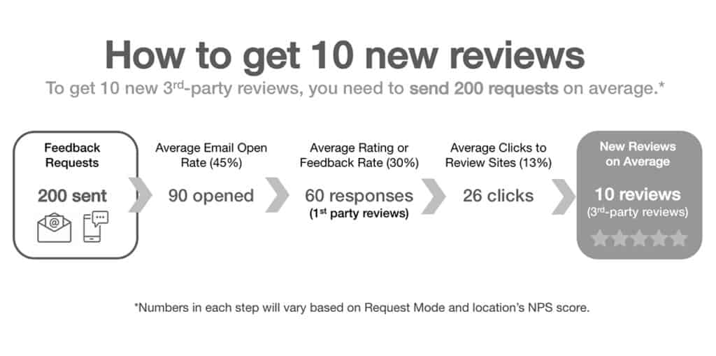 BRAVO How to get 10 new reviews.